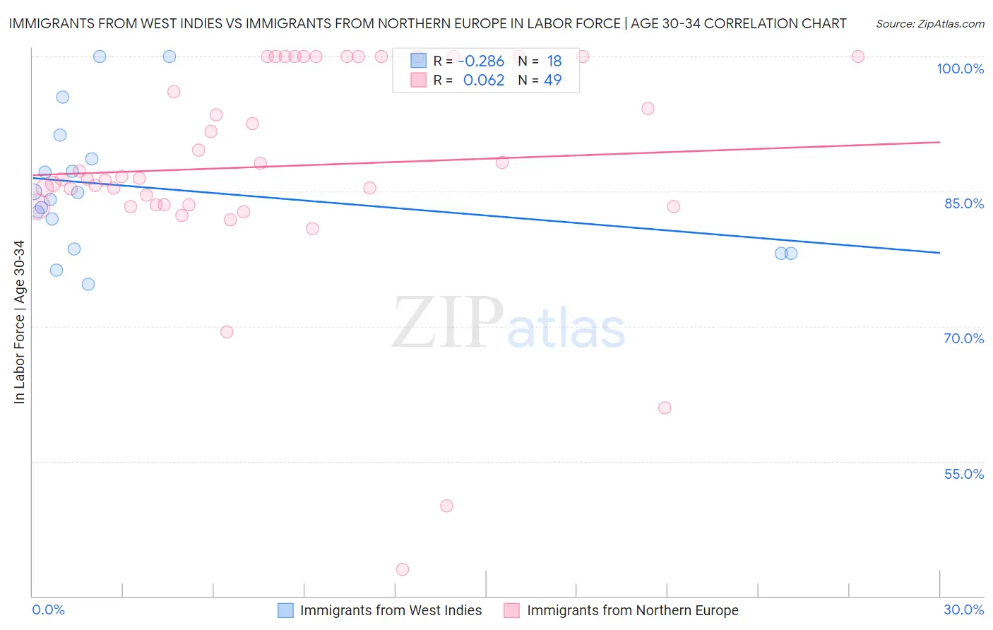 Immigrants from West Indies vs Immigrants from Northern Europe In Labor Force | Age 30-34