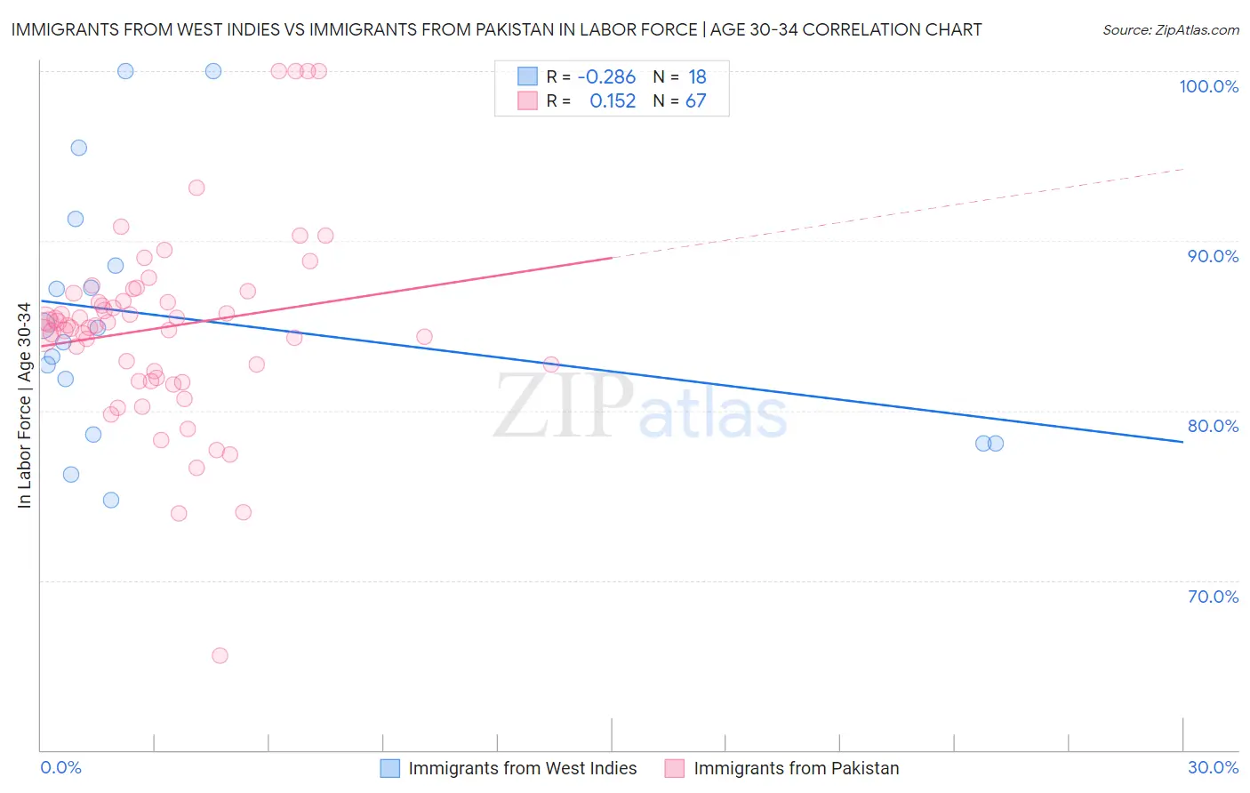 Immigrants from West Indies vs Immigrants from Pakistan In Labor Force | Age 30-34