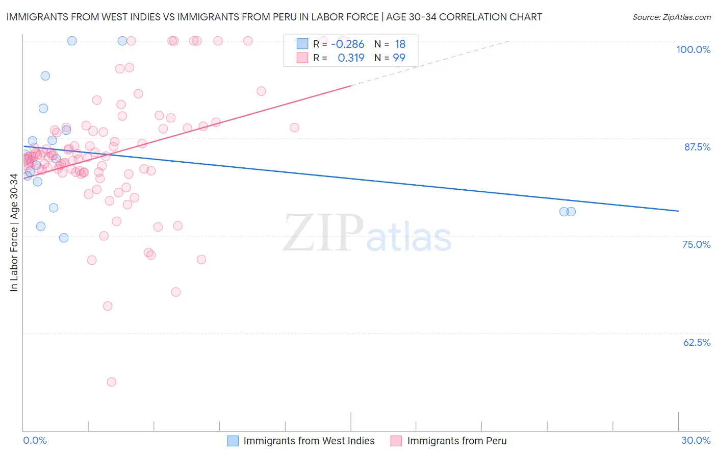 Immigrants from West Indies vs Immigrants from Peru In Labor Force | Age 30-34