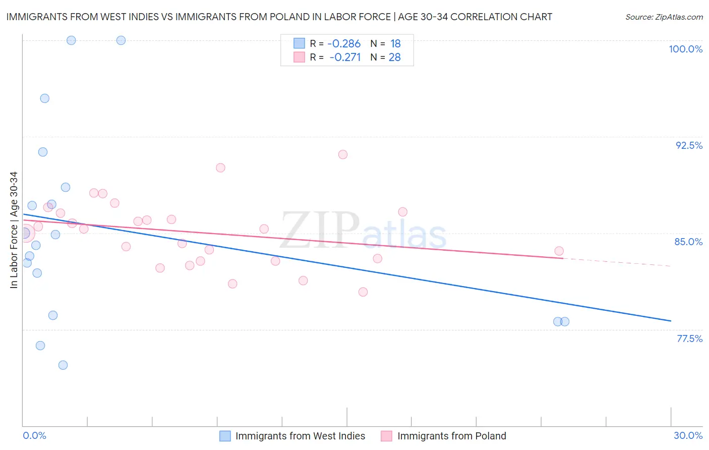 Immigrants from West Indies vs Immigrants from Poland In Labor Force | Age 30-34