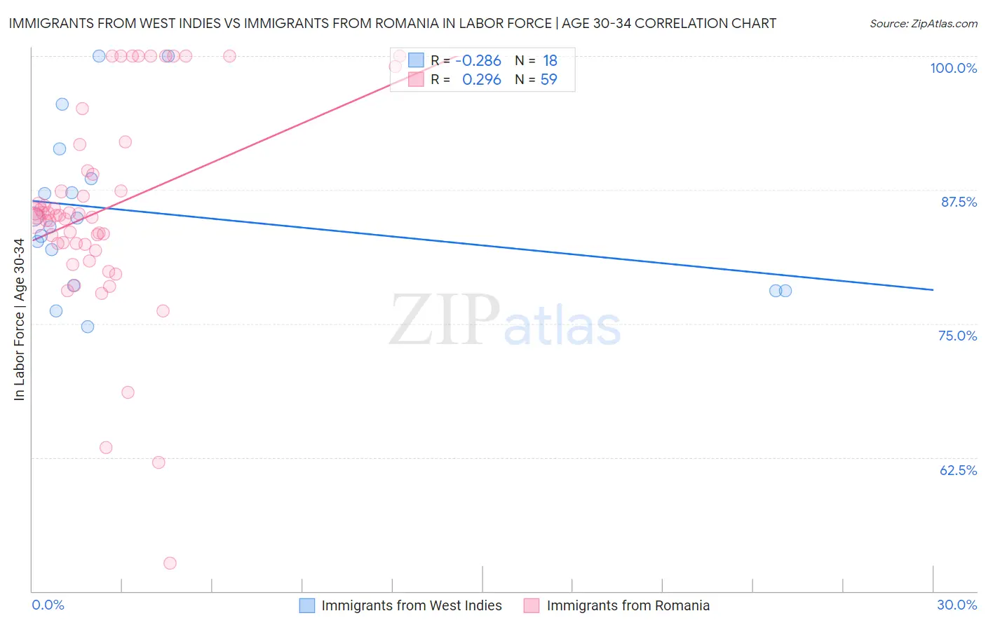 Immigrants from West Indies vs Immigrants from Romania In Labor Force | Age 30-34
