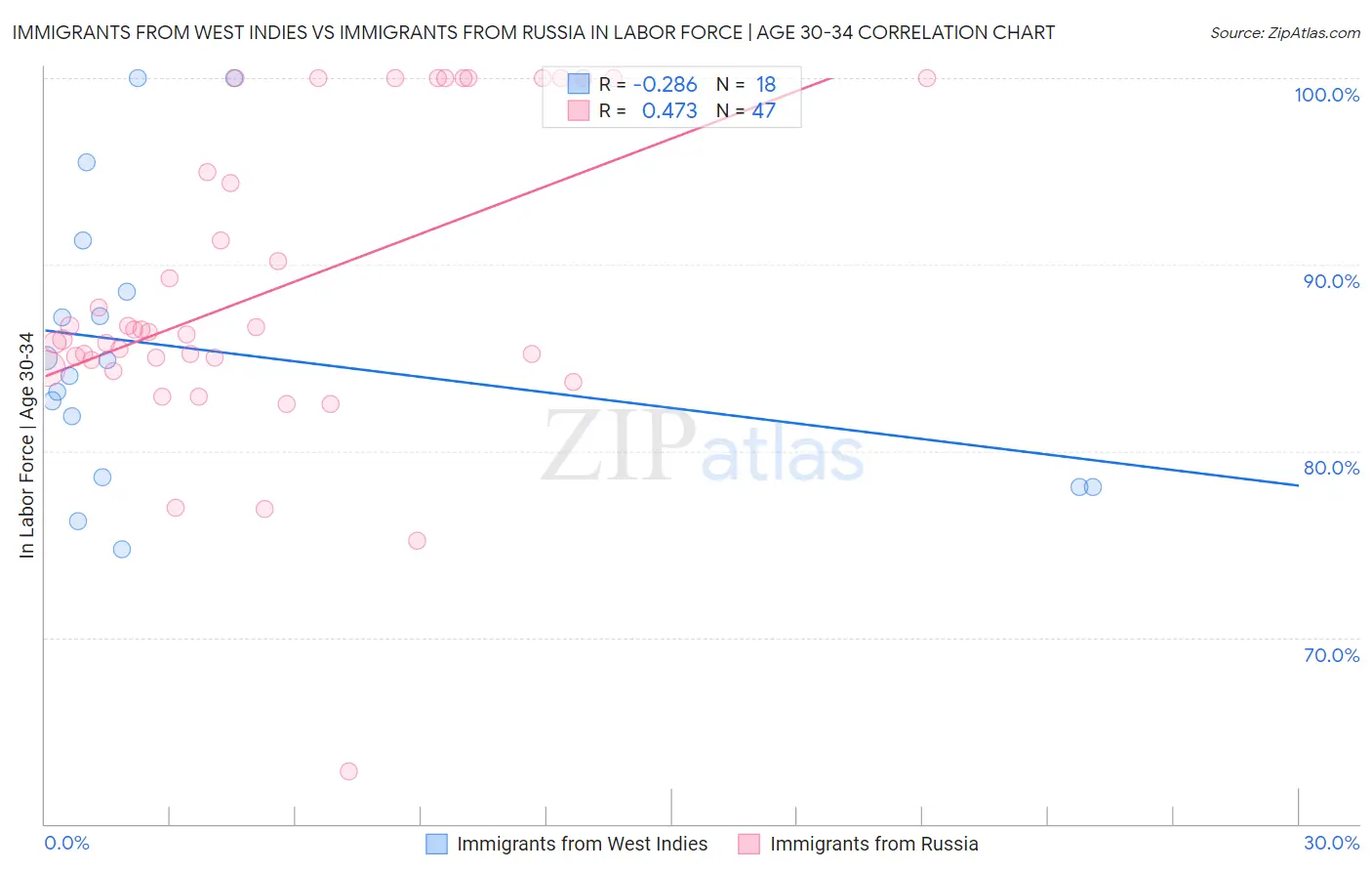 Immigrants from West Indies vs Immigrants from Russia In Labor Force | Age 30-34