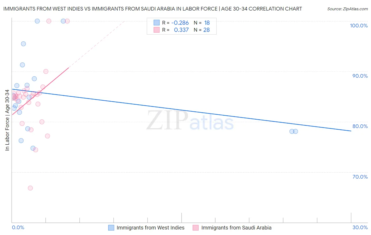 Immigrants from West Indies vs Immigrants from Saudi Arabia In Labor Force | Age 30-34