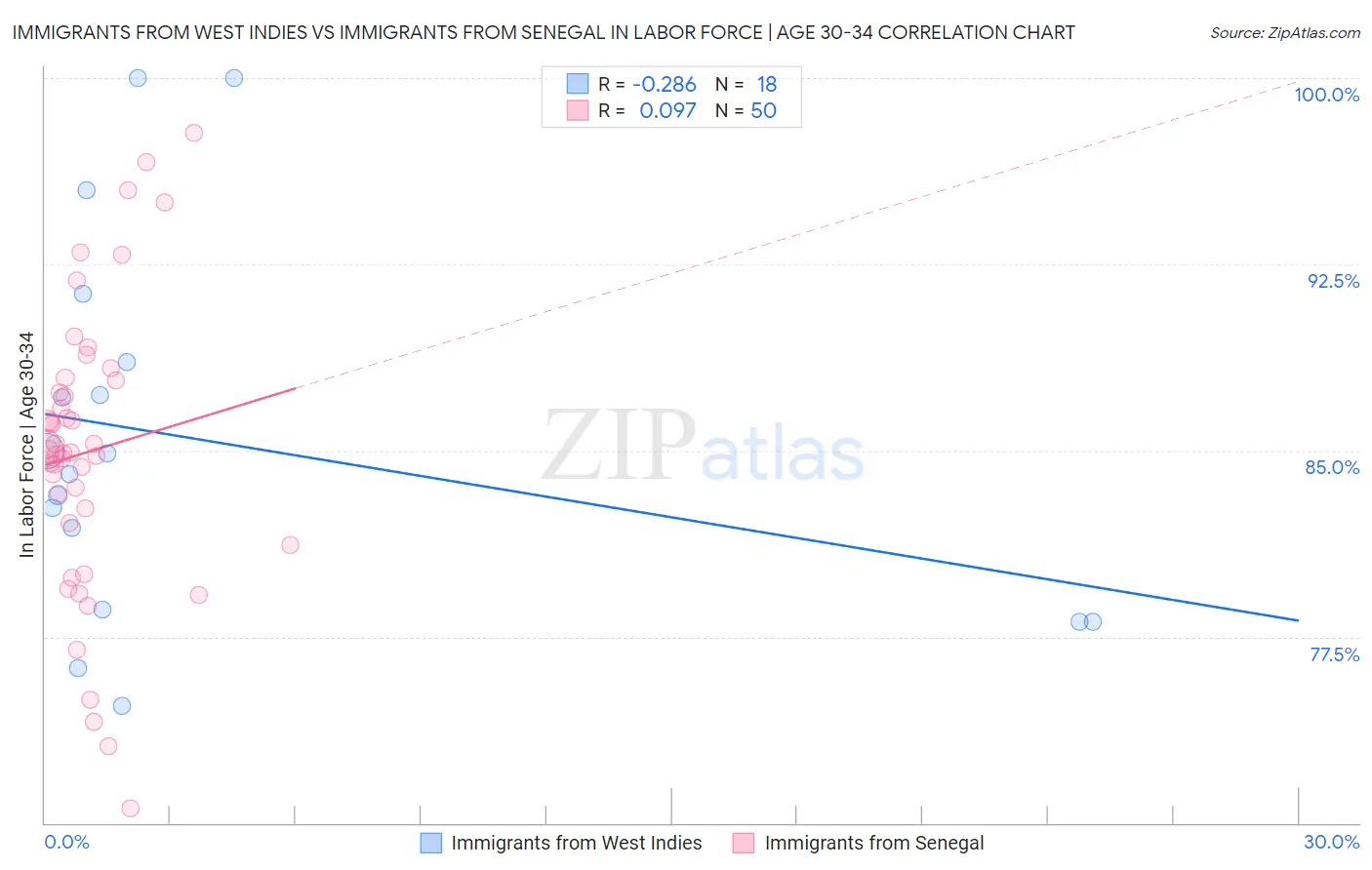 Immigrants from West Indies vs Immigrants from Senegal In Labor Force | Age 30-34