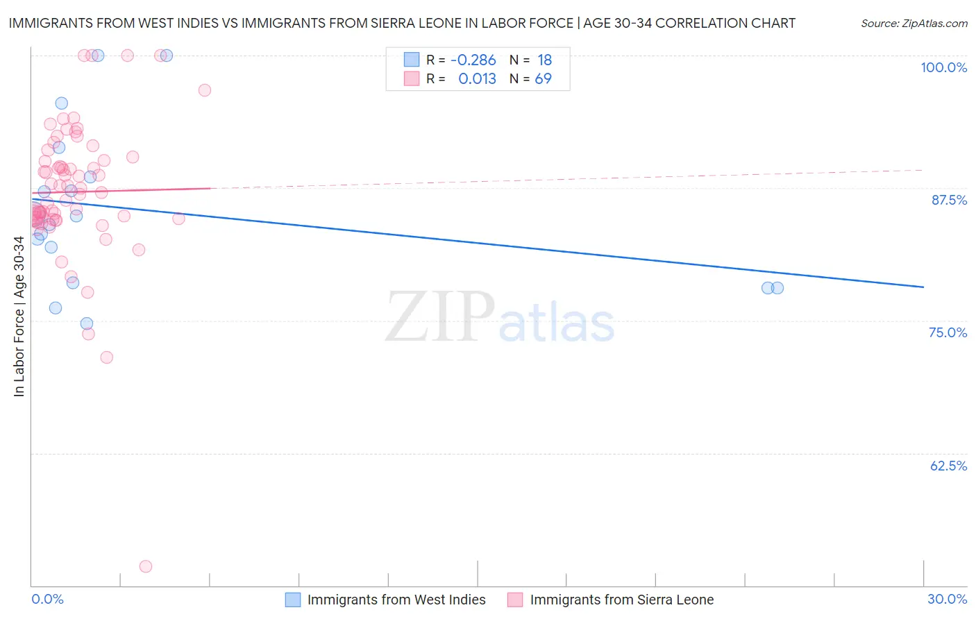 Immigrants from West Indies vs Immigrants from Sierra Leone In Labor Force | Age 30-34