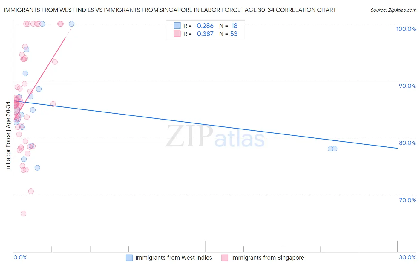 Immigrants from West Indies vs Immigrants from Singapore In Labor Force | Age 30-34