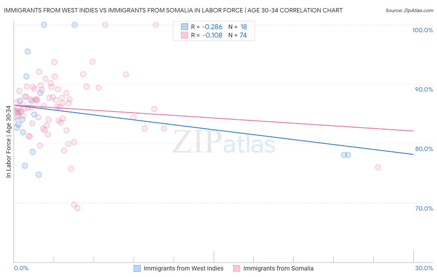Immigrants from West Indies vs Immigrants from Somalia In Labor Force | Age 30-34