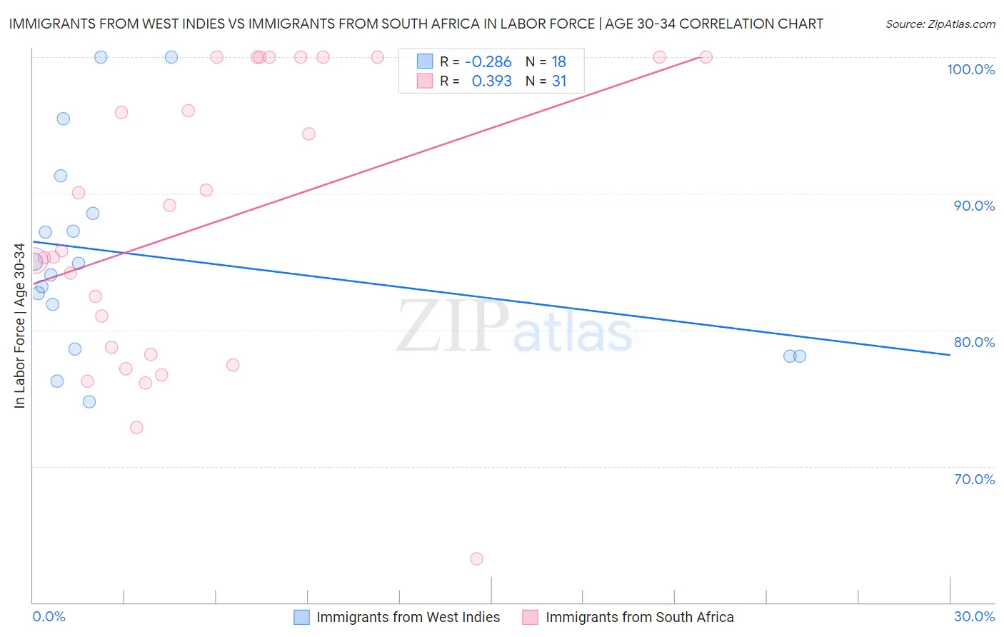Immigrants from West Indies vs Immigrants from South Africa In Labor Force | Age 30-34
