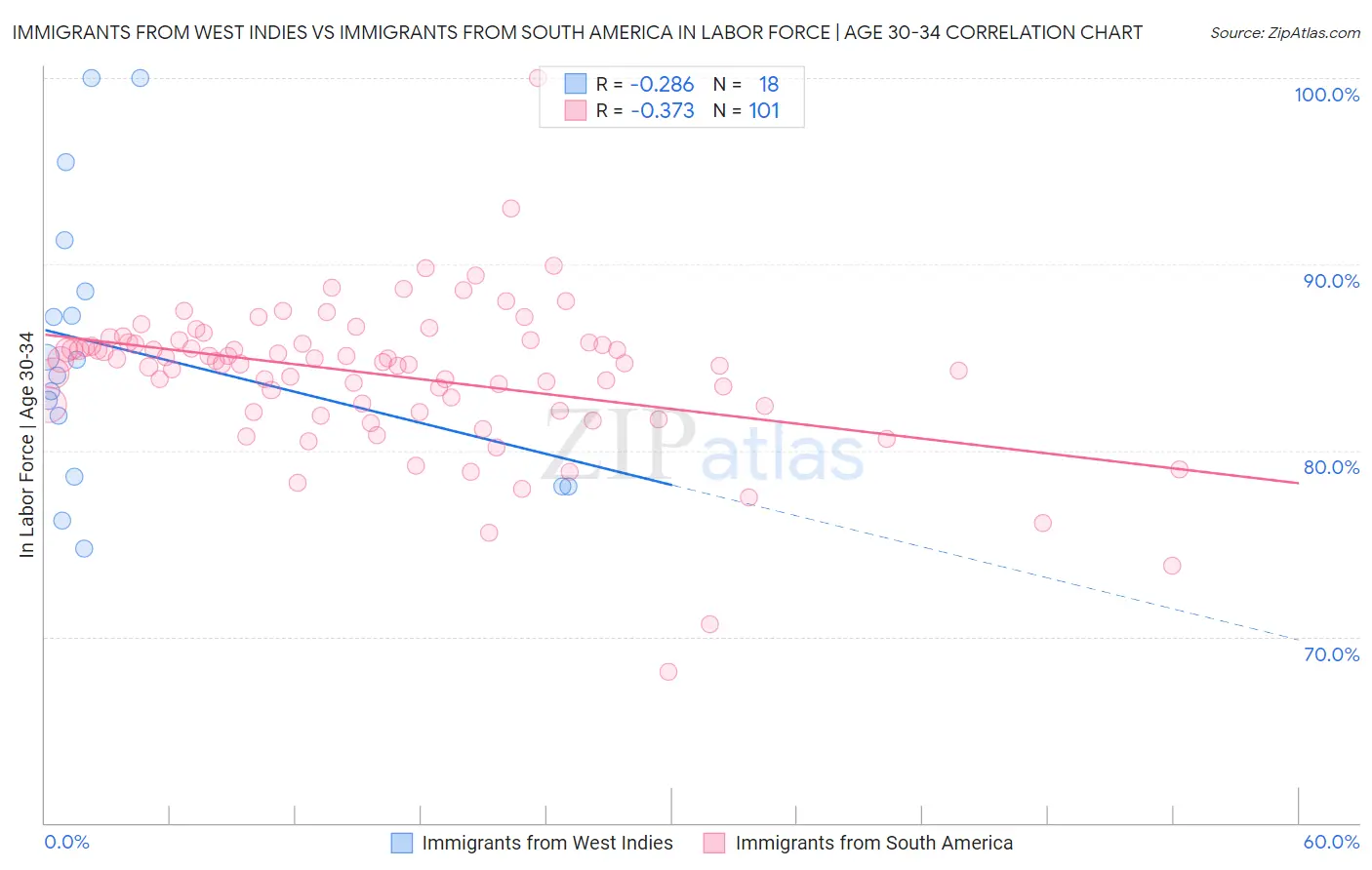 Immigrants from West Indies vs Immigrants from South America In Labor Force | Age 30-34