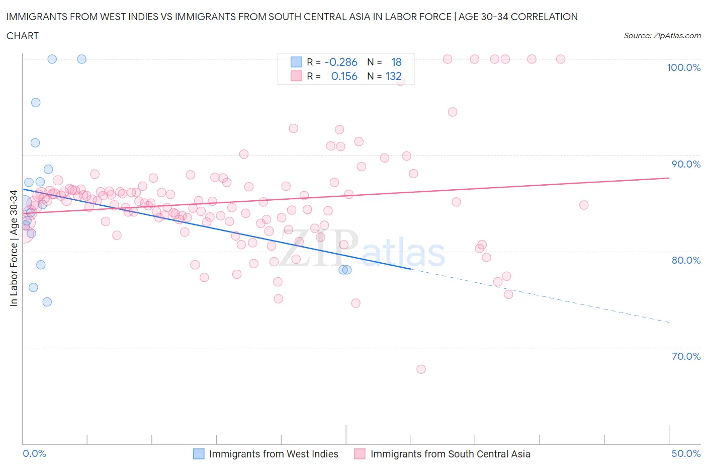 Immigrants from West Indies vs Immigrants from South Central Asia In Labor Force | Age 30-34