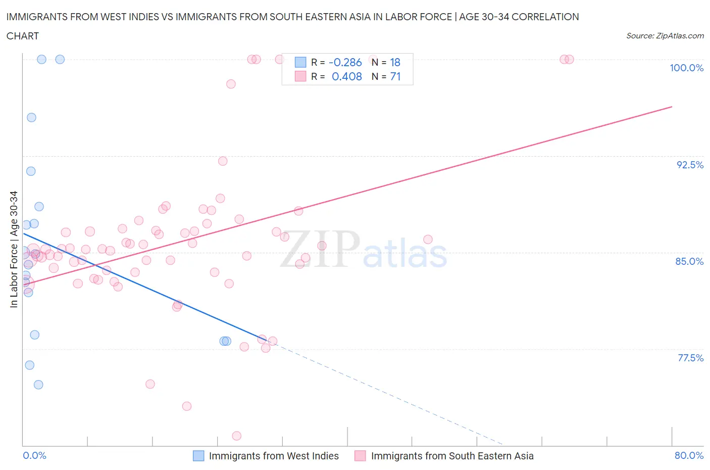Immigrants from West Indies vs Immigrants from South Eastern Asia In Labor Force | Age 30-34