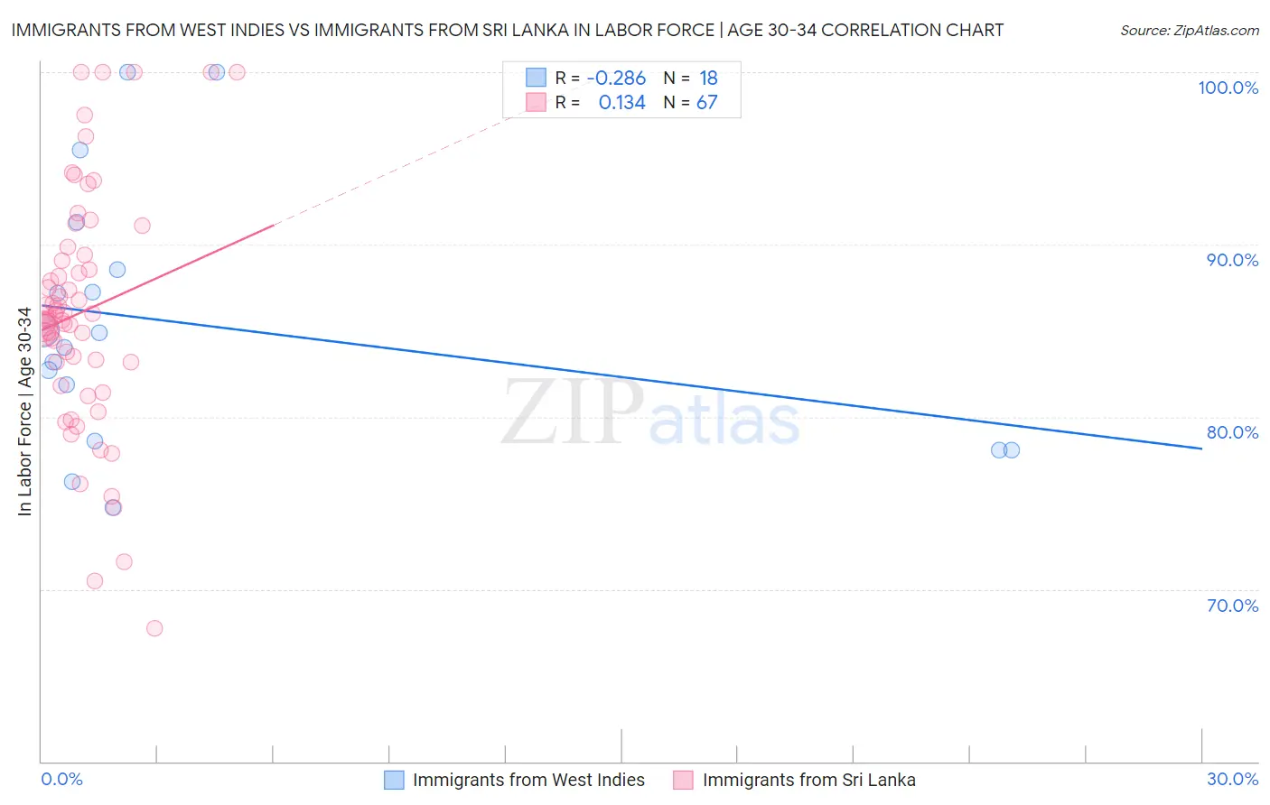 Immigrants from West Indies vs Immigrants from Sri Lanka In Labor Force | Age 30-34
