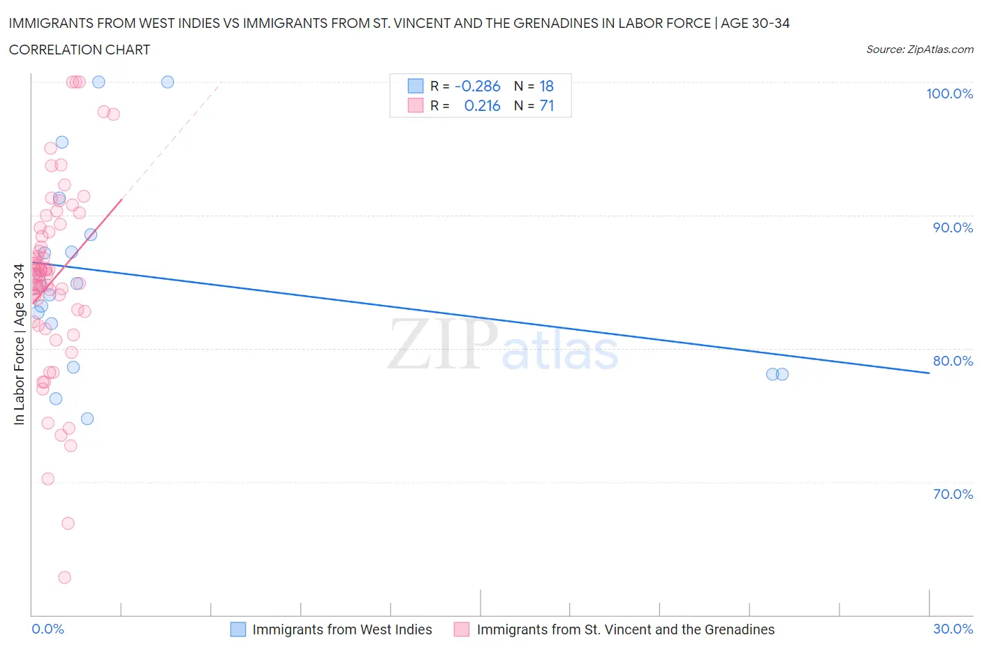 Immigrants from West Indies vs Immigrants from St. Vincent and the Grenadines In Labor Force | Age 30-34