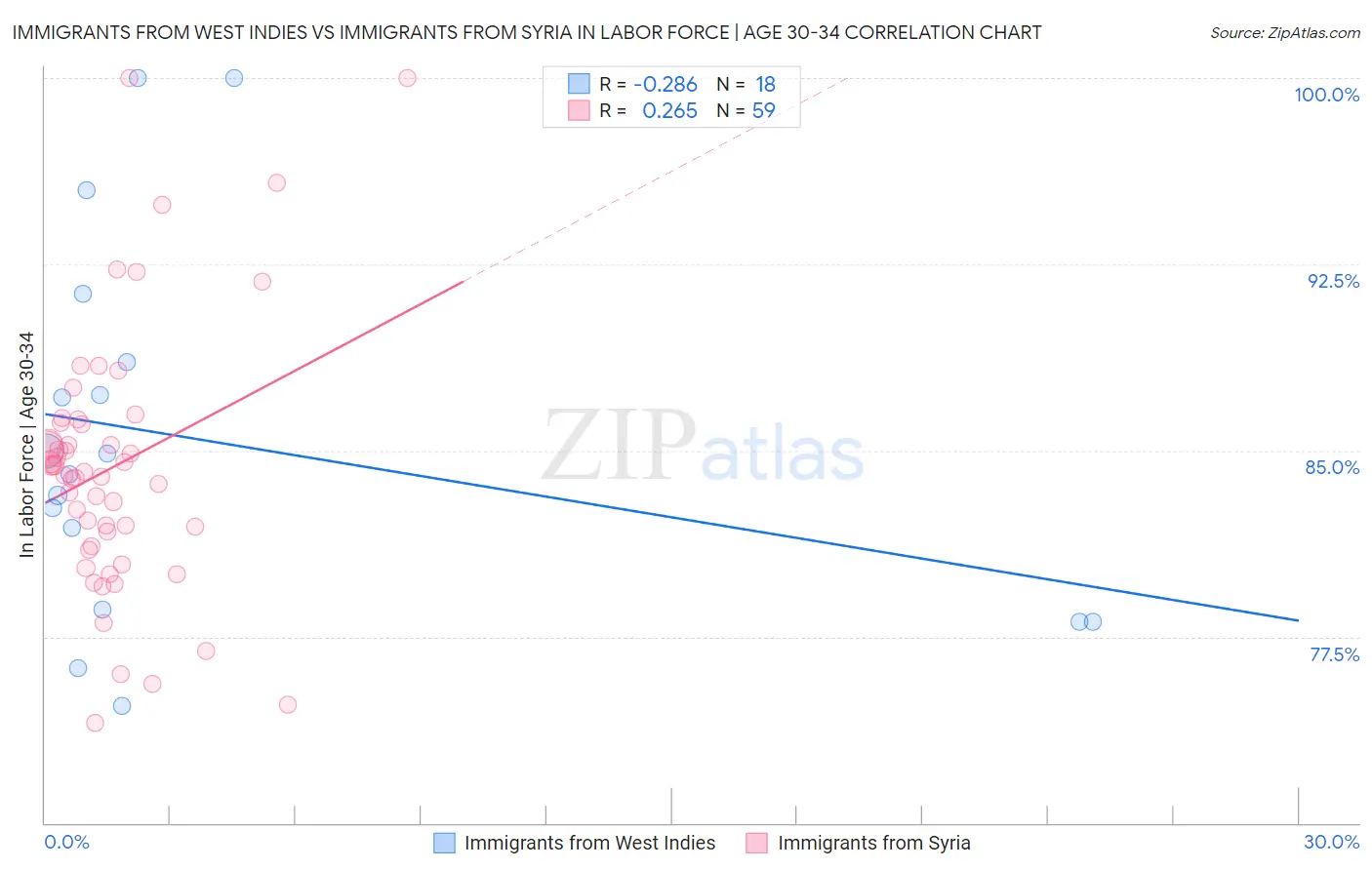 Immigrants from West Indies vs Immigrants from Syria In Labor Force | Age 30-34