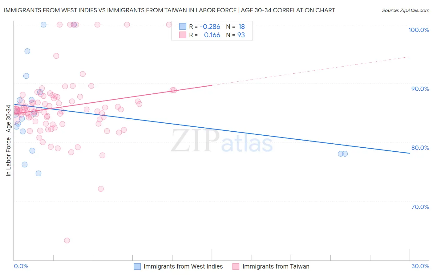 Immigrants from West Indies vs Immigrants from Taiwan In Labor Force | Age 30-34
