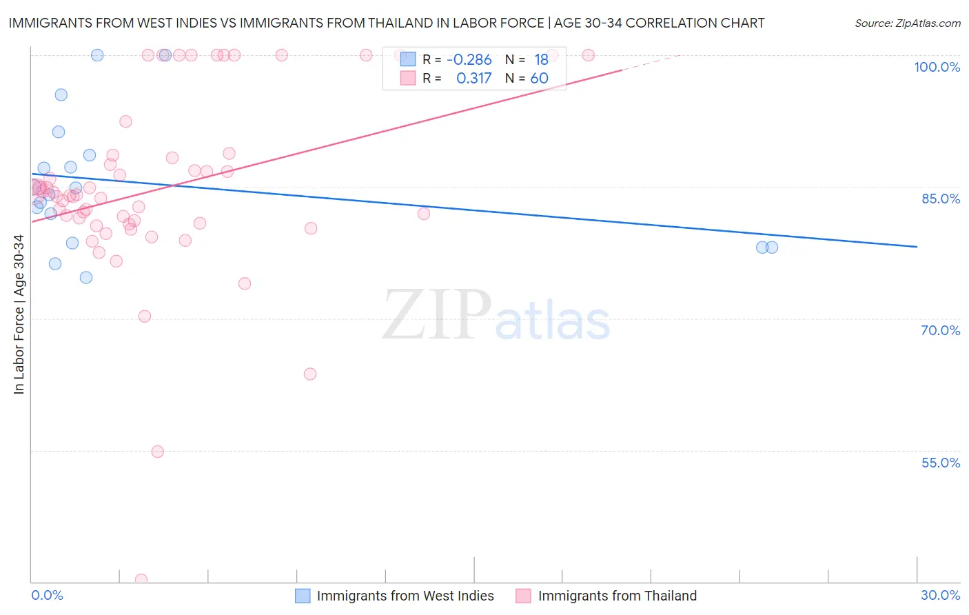 Immigrants from West Indies vs Immigrants from Thailand In Labor Force | Age 30-34