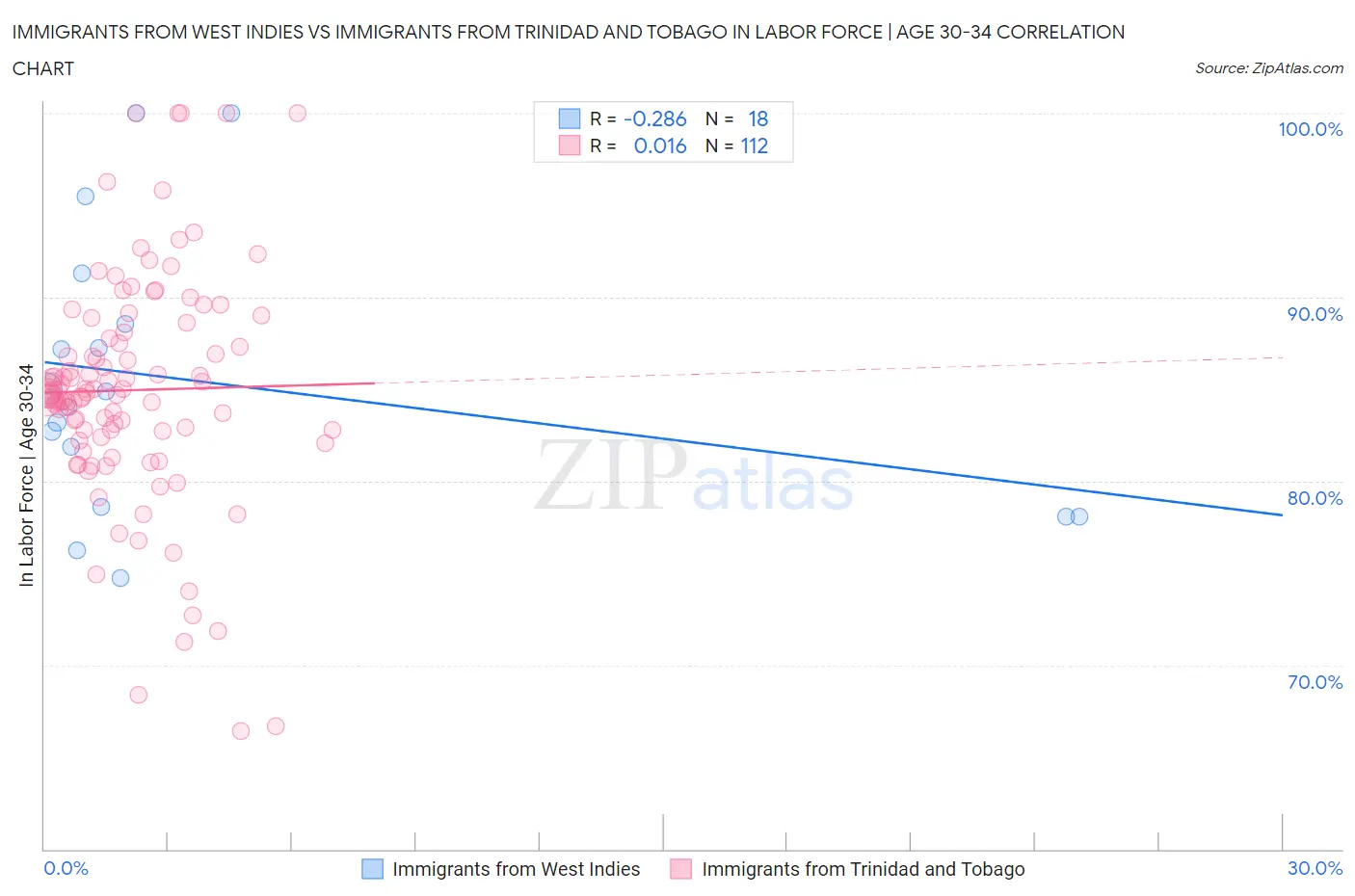 Immigrants from West Indies vs Immigrants from Trinidad and Tobago In Labor Force | Age 30-34