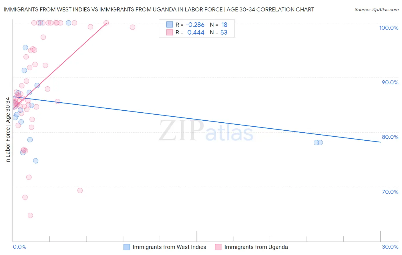 Immigrants from West Indies vs Immigrants from Uganda In Labor Force | Age 30-34