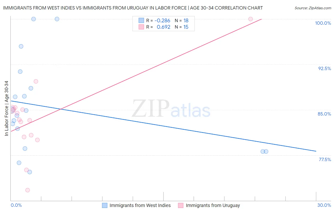 Immigrants from West Indies vs Immigrants from Uruguay In Labor Force | Age 30-34