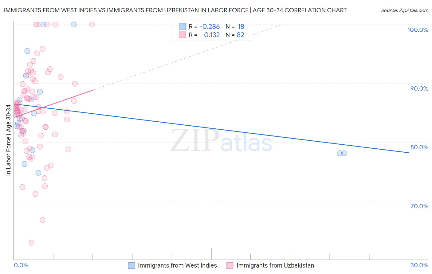 Immigrants from West Indies vs Immigrants from Uzbekistan In Labor Force | Age 30-34