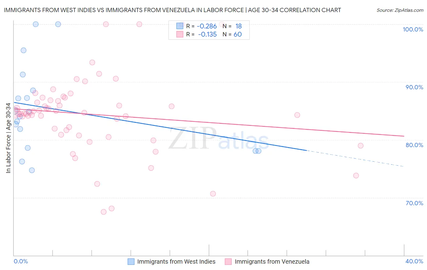 Immigrants from West Indies vs Immigrants from Venezuela In Labor Force | Age 30-34