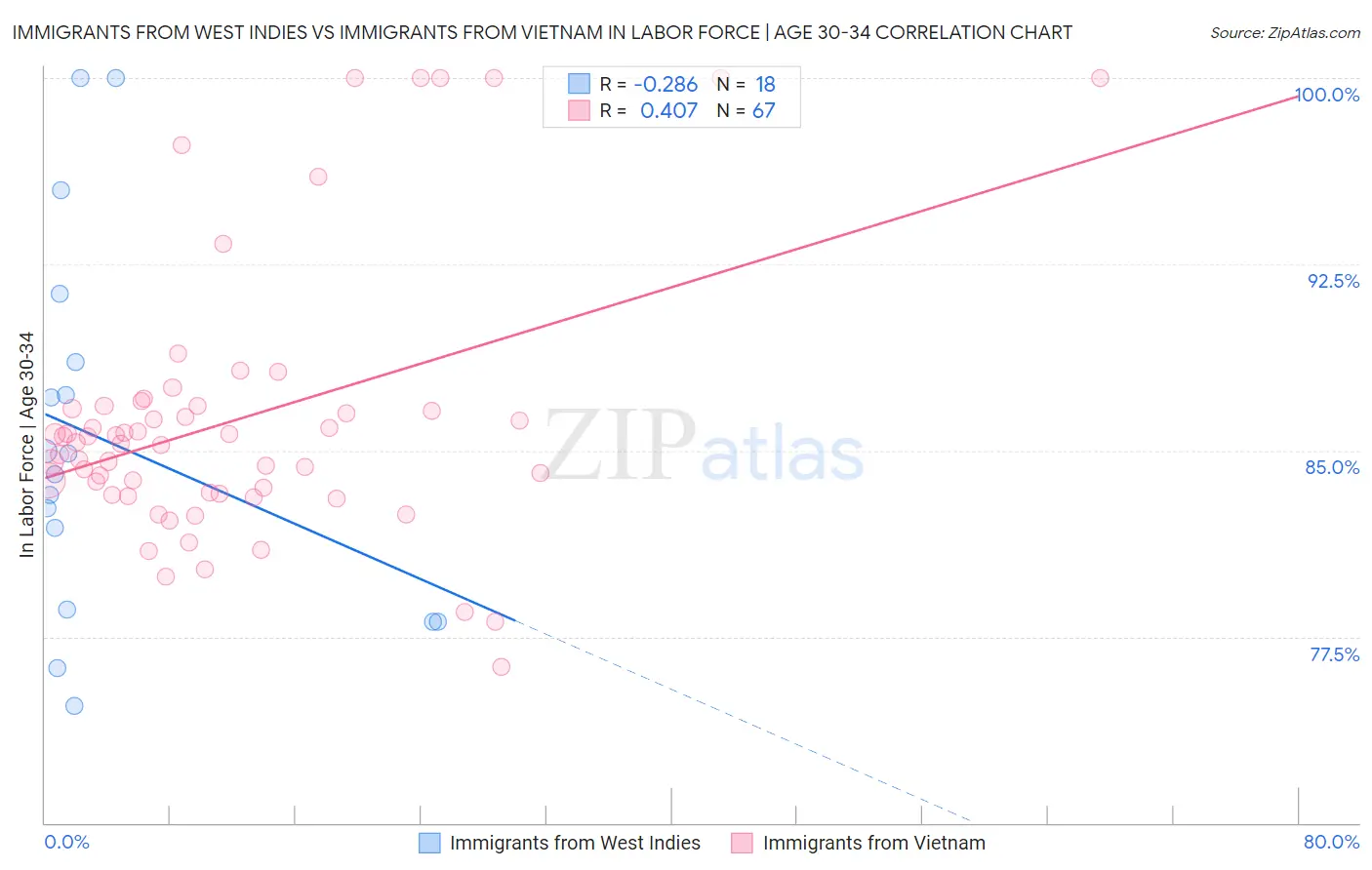 Immigrants from West Indies vs Immigrants from Vietnam In Labor Force | Age 30-34