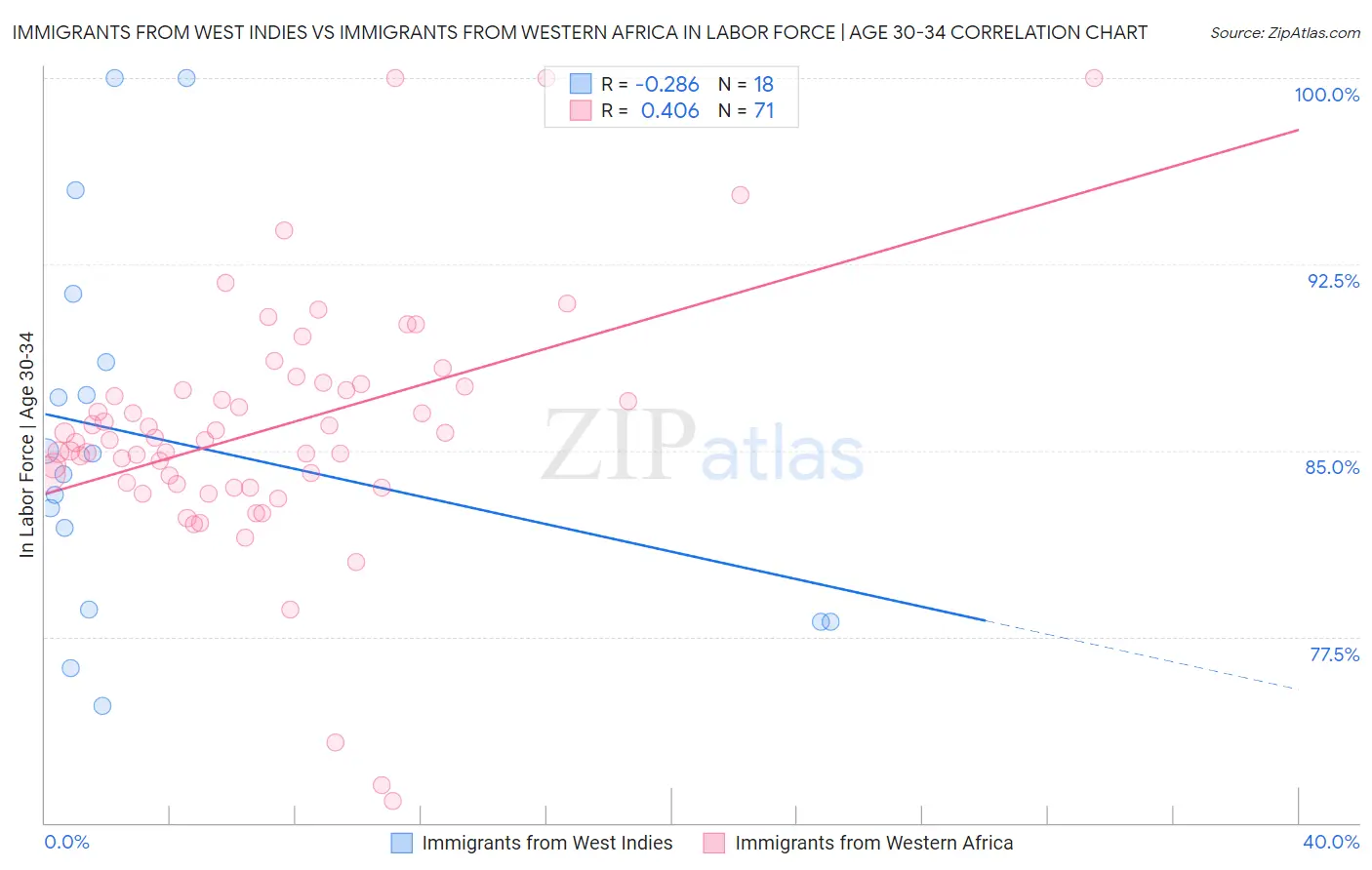 Immigrants from West Indies vs Immigrants from Western Africa In Labor Force | Age 30-34