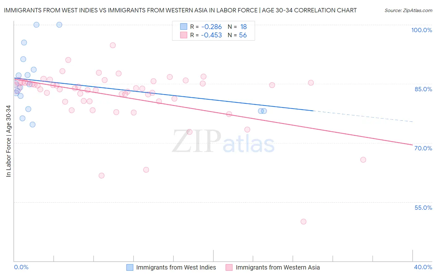Immigrants from West Indies vs Immigrants from Western Asia In Labor Force | Age 30-34