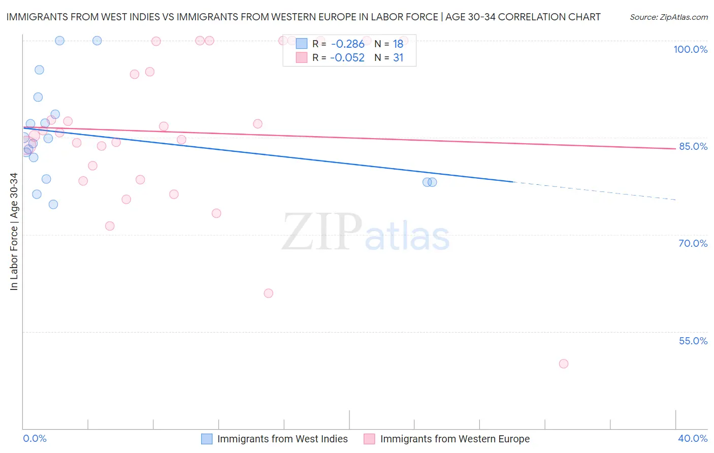 Immigrants from West Indies vs Immigrants from Western Europe In Labor Force | Age 30-34