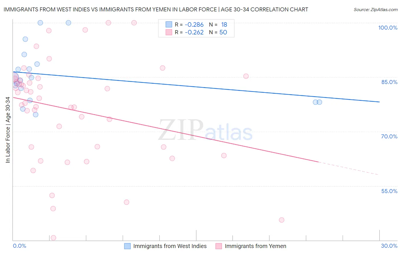 Immigrants from West Indies vs Immigrants from Yemen In Labor Force | Age 30-34