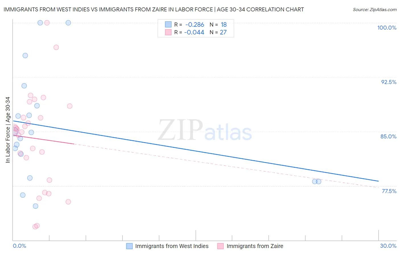 Immigrants from West Indies vs Immigrants from Zaire In Labor Force | Age 30-34