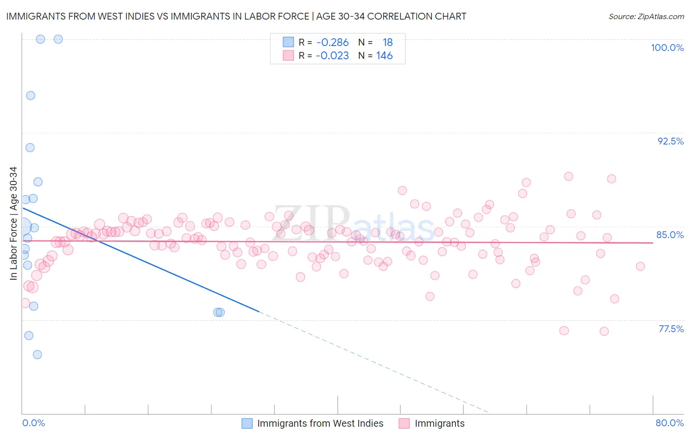 Immigrants from West Indies vs Immigrants In Labor Force | Age 30-34