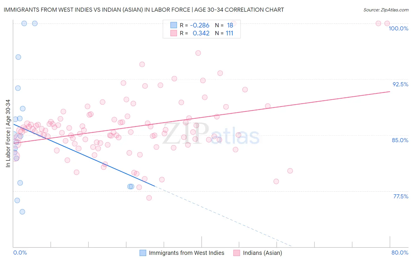 Immigrants from West Indies vs Indian (Asian) In Labor Force | Age 30-34