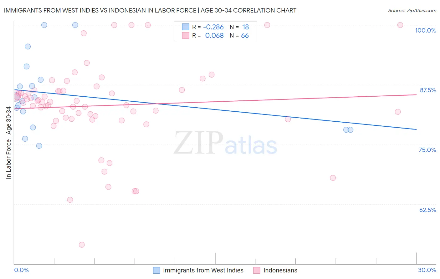 Immigrants from West Indies vs Indonesian In Labor Force | Age 30-34
