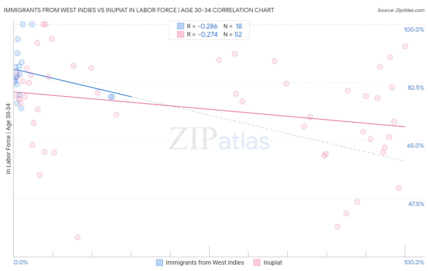 Immigrants from West Indies vs Inupiat In Labor Force | Age 30-34