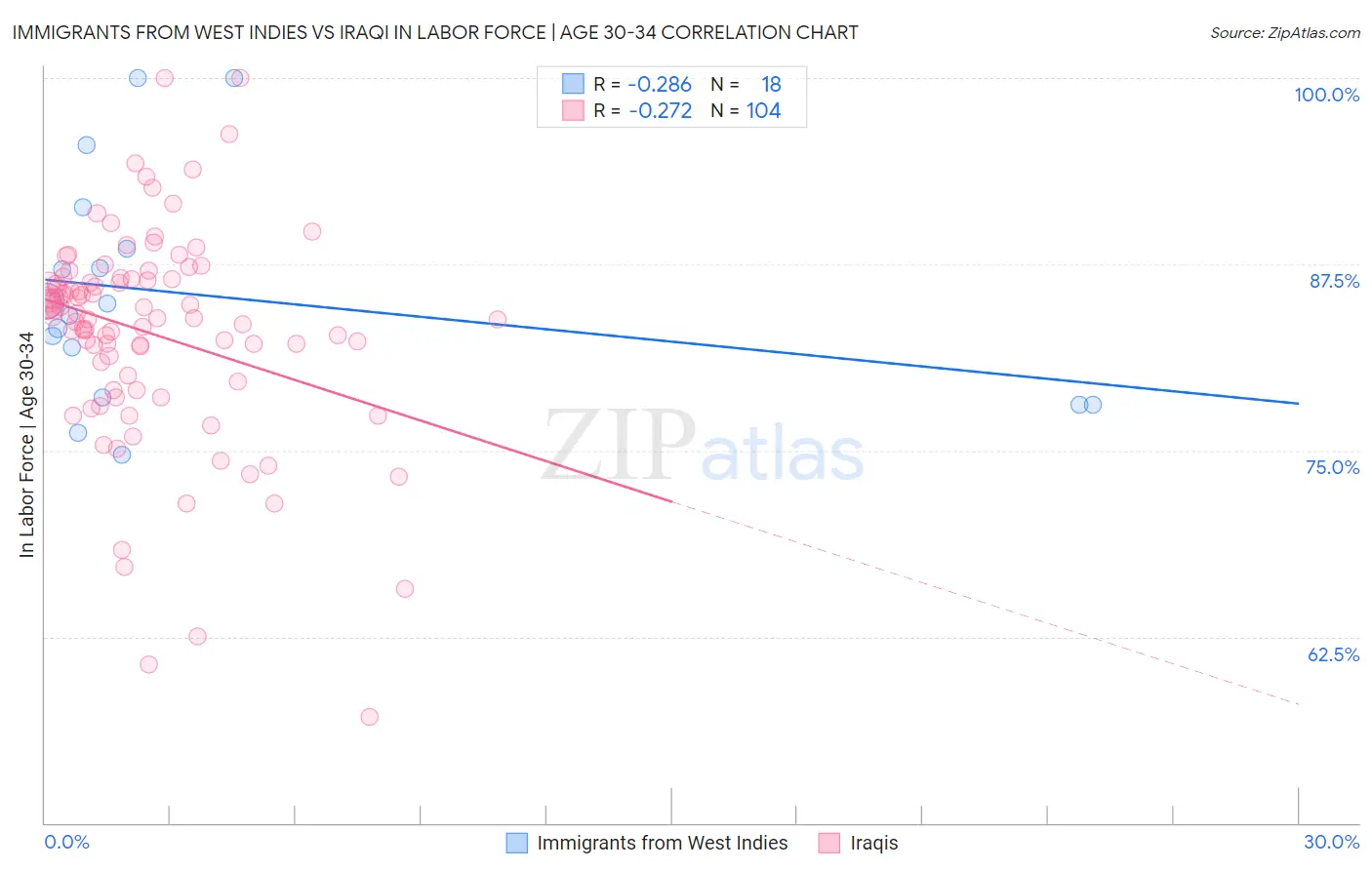 Immigrants from West Indies vs Iraqi In Labor Force | Age 30-34