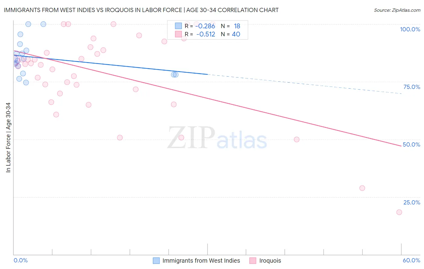 Immigrants from West Indies vs Iroquois In Labor Force | Age 30-34