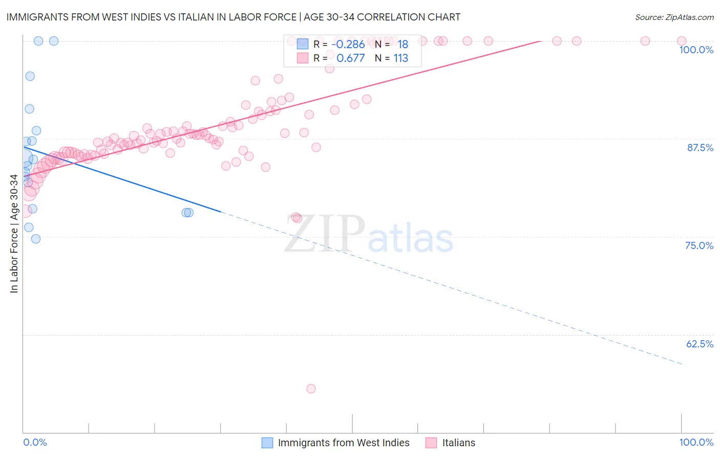Immigrants from West Indies vs Italian In Labor Force | Age 30-34