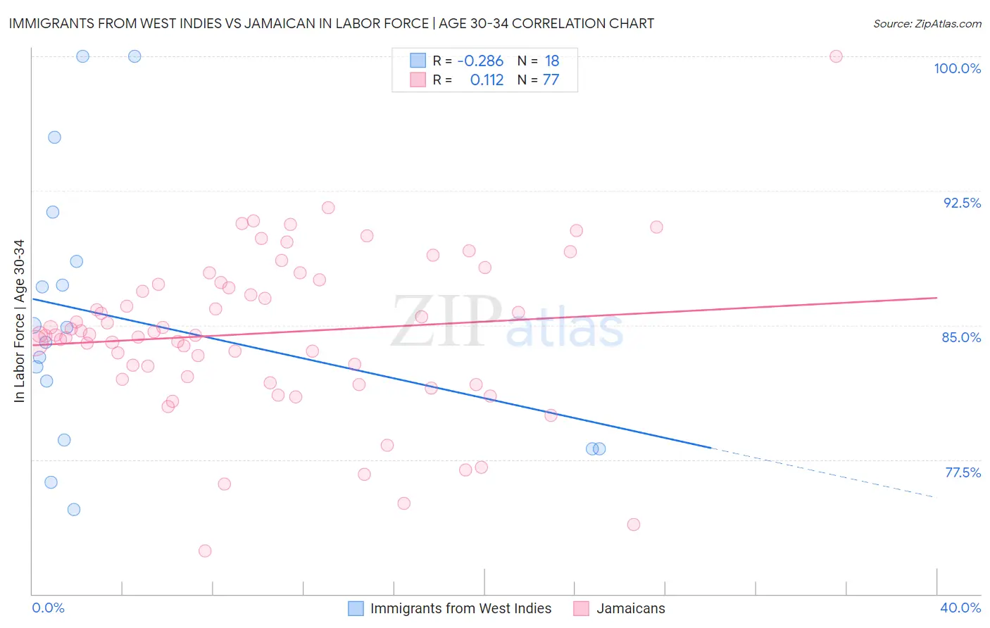 Immigrants from West Indies vs Jamaican In Labor Force | Age 30-34