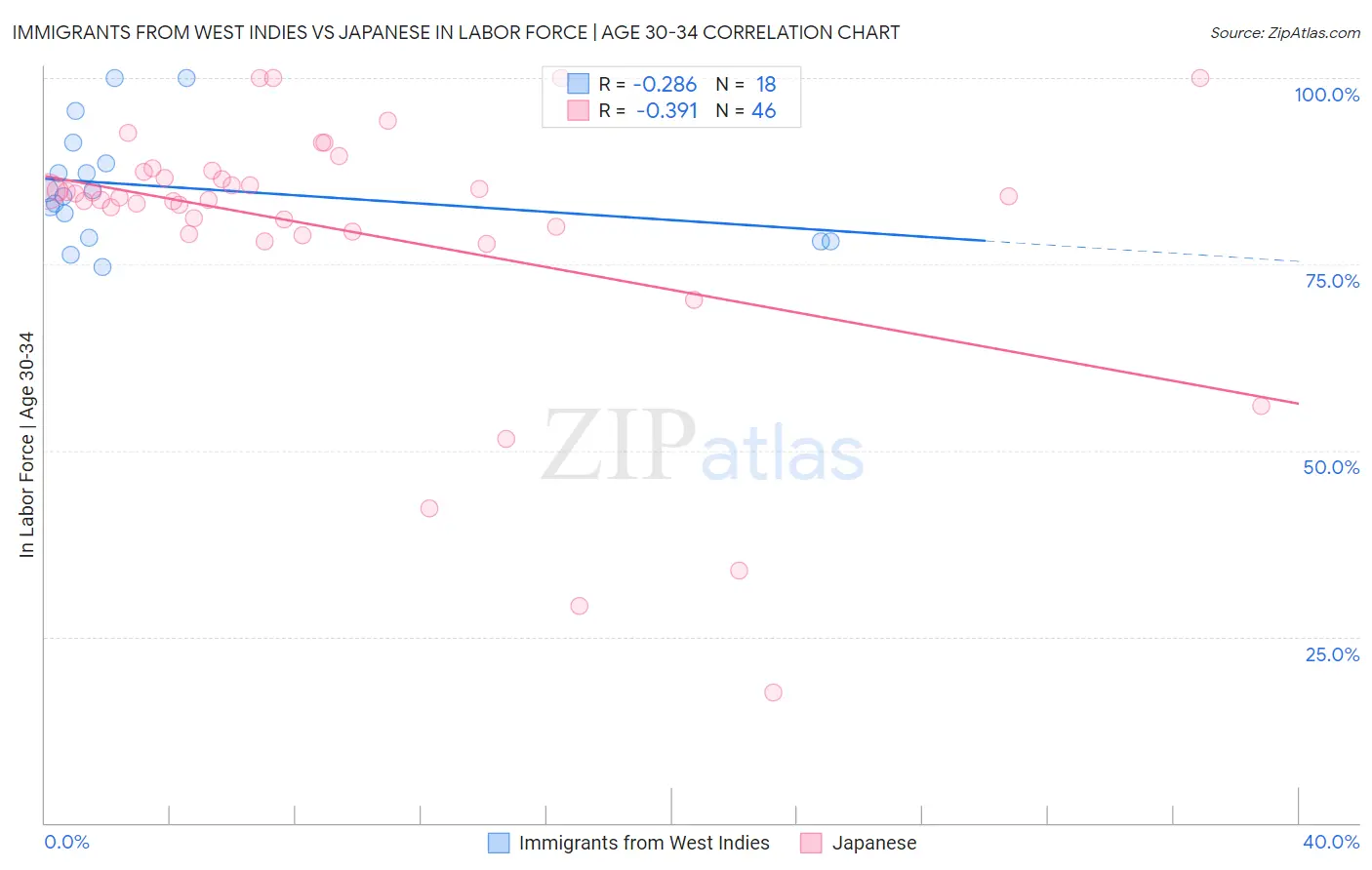 Immigrants from West Indies vs Japanese In Labor Force | Age 30-34