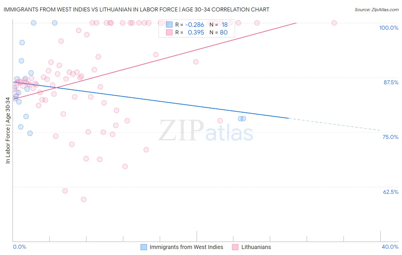 Immigrants from West Indies vs Lithuanian In Labor Force | Age 30-34