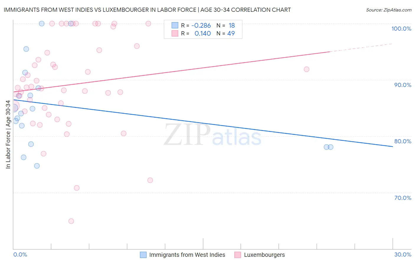 Immigrants from West Indies vs Luxembourger In Labor Force | Age 30-34