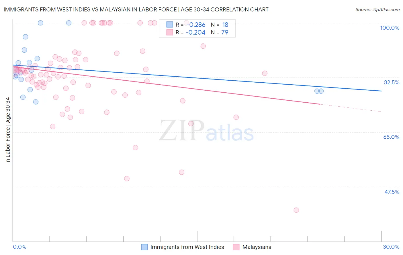 Immigrants from West Indies vs Malaysian In Labor Force | Age 30-34