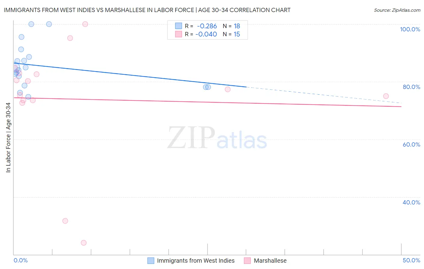 Immigrants from West Indies vs Marshallese In Labor Force | Age 30-34