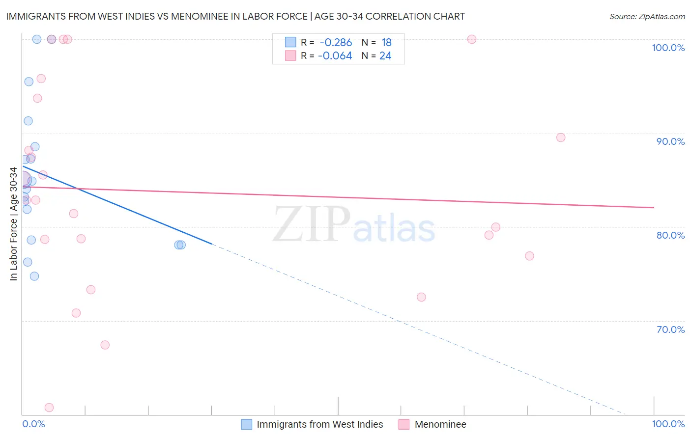 Immigrants from West Indies vs Menominee In Labor Force | Age 30-34
