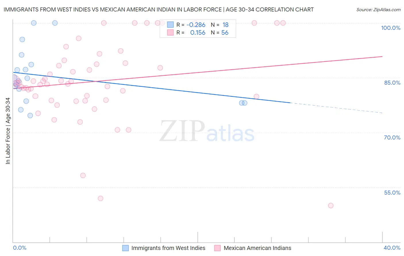 Immigrants from West Indies vs Mexican American Indian In Labor Force | Age 30-34
