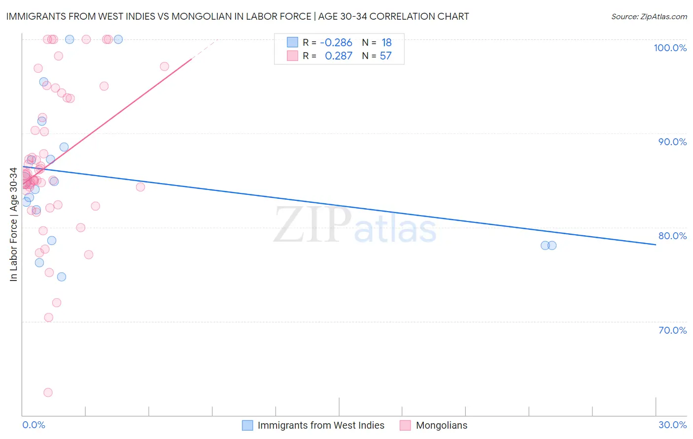 Immigrants from West Indies vs Mongolian In Labor Force | Age 30-34