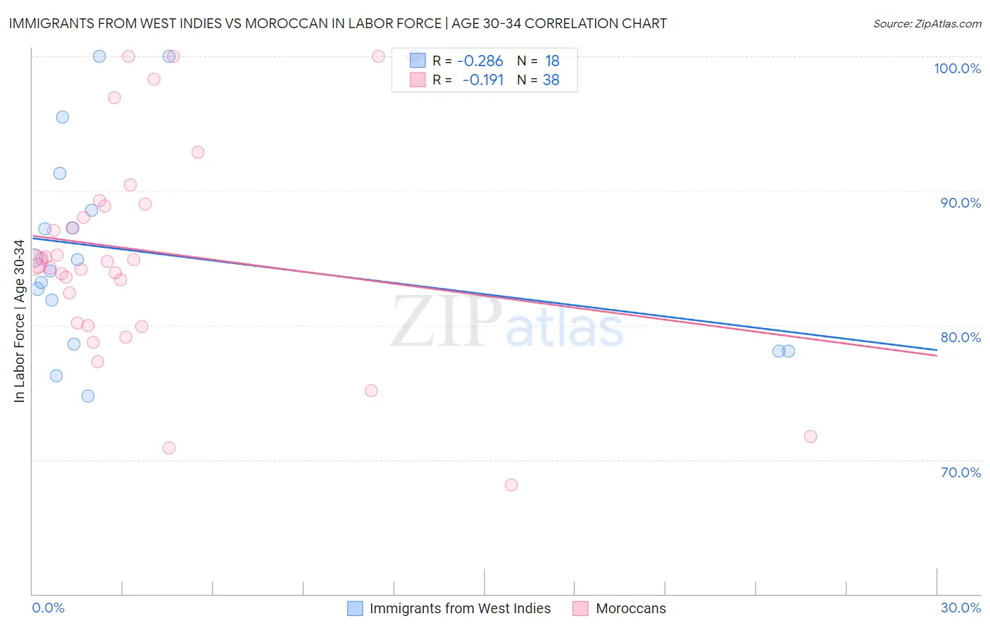 Immigrants from West Indies vs Moroccan In Labor Force | Age 30-34