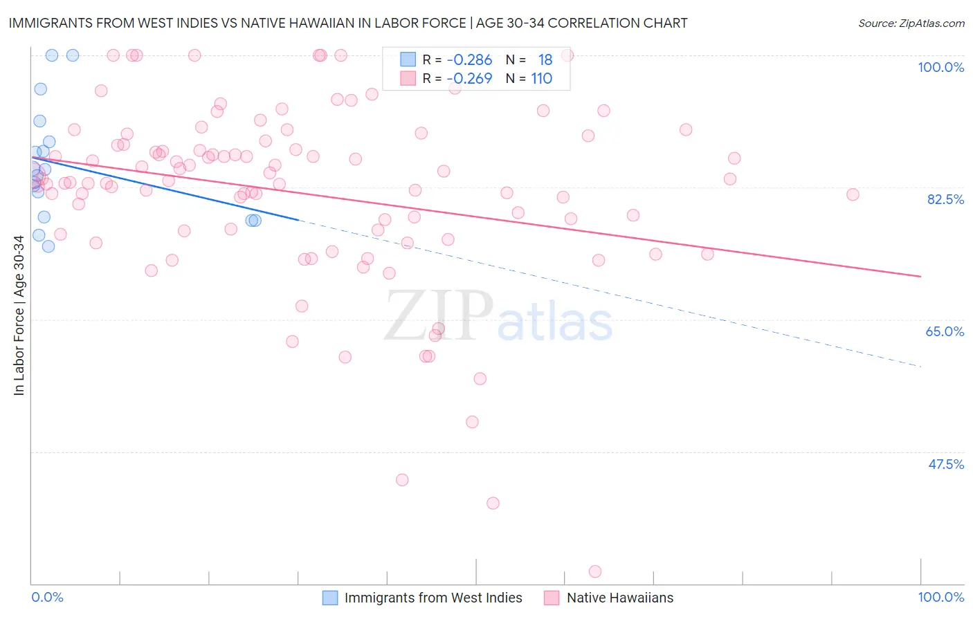 Immigrants from West Indies vs Native Hawaiian In Labor Force | Age 30-34