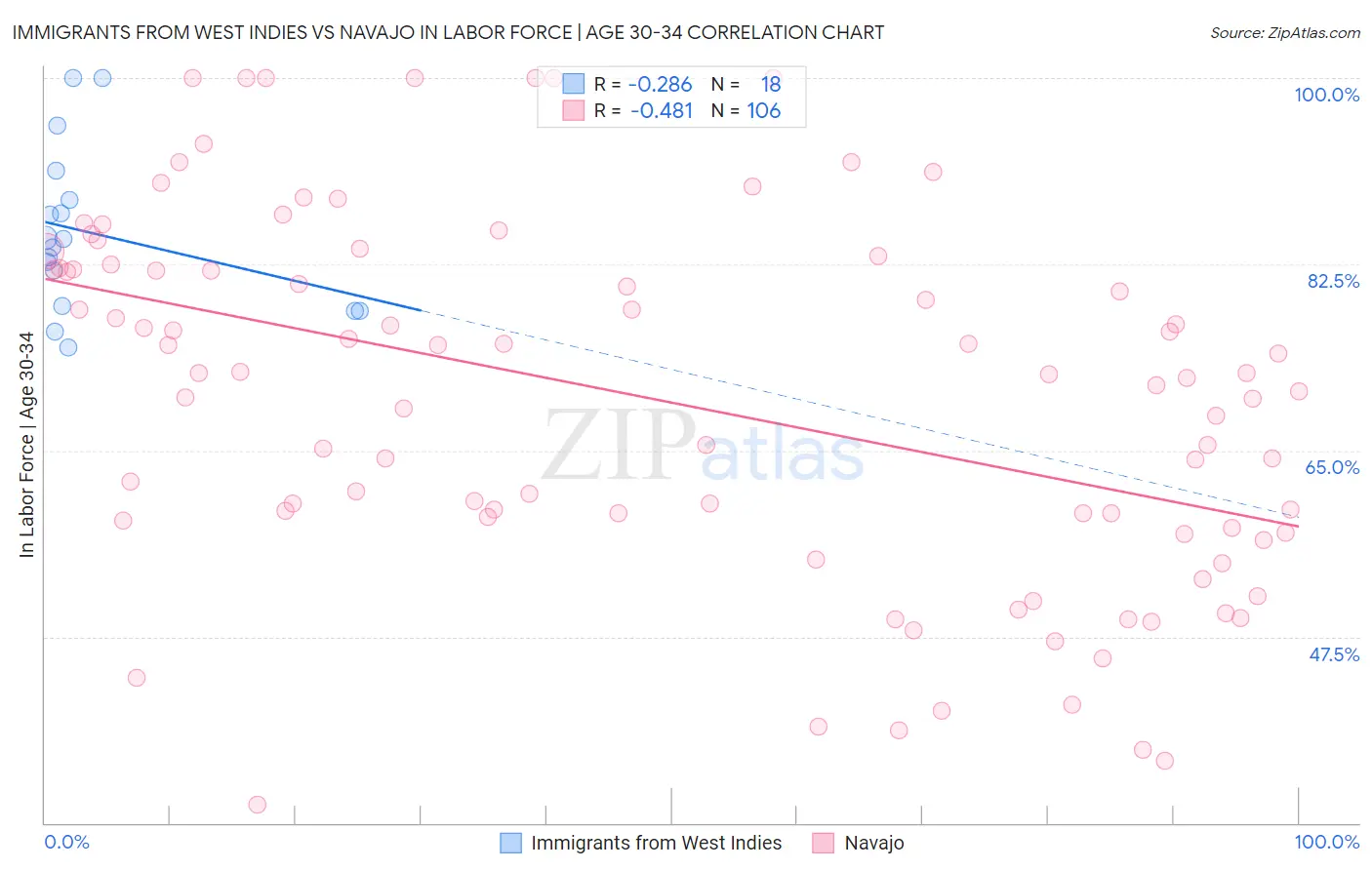 Immigrants from West Indies vs Navajo In Labor Force | Age 30-34